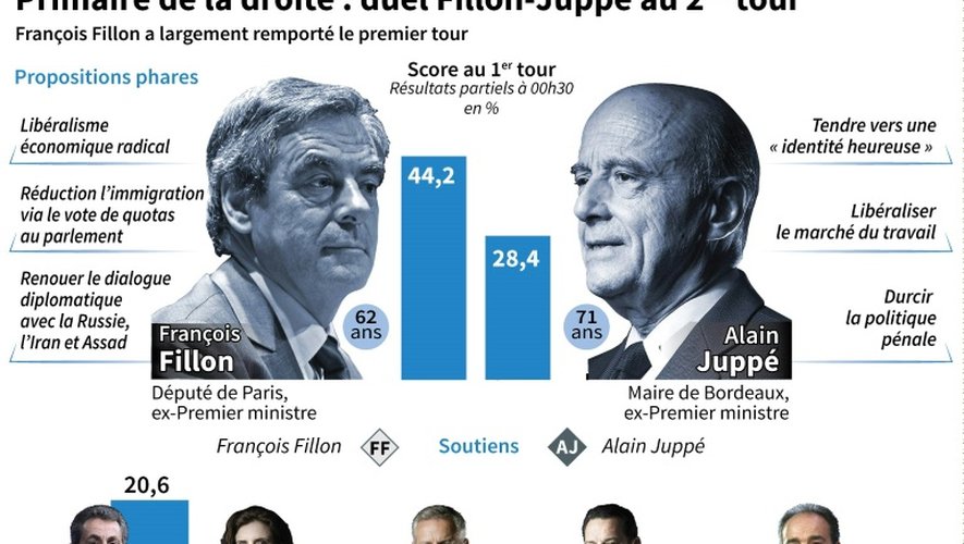 Primaire de la droite : le duel Fillon-Juppé au 2nd tour