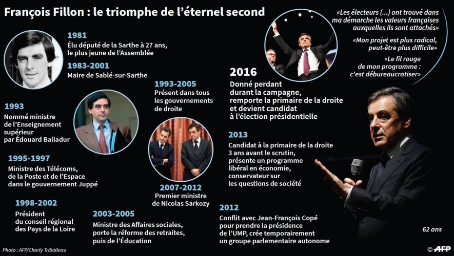 Primaire de la droite : avec 65.67% des voix, l'Aveyron choisit F. Fillon