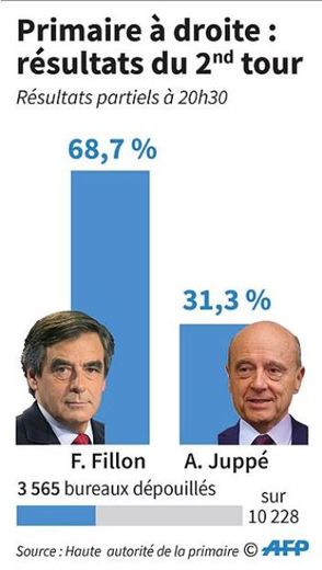 Primaire de la droite : avec 65.67% des voix, l'Aveyron choisit F. Fillon