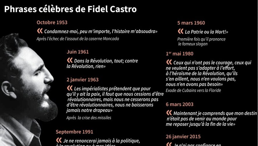 Les phrases célèbres de Fidel Castro