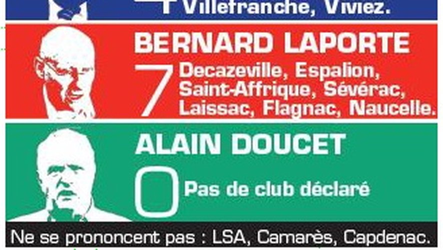 Elections à la Fédération de rugby : l'Aveyron vote le changement