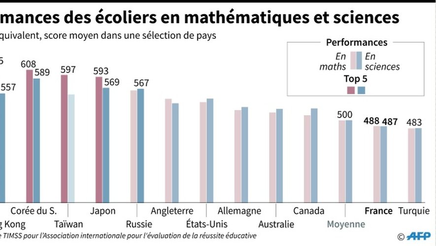 Score moyen pour les élèves de CM1, dans une sélection de pays selon l'enquête du TIMSS