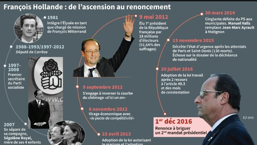François Hollande : de l'ascension au renoncement