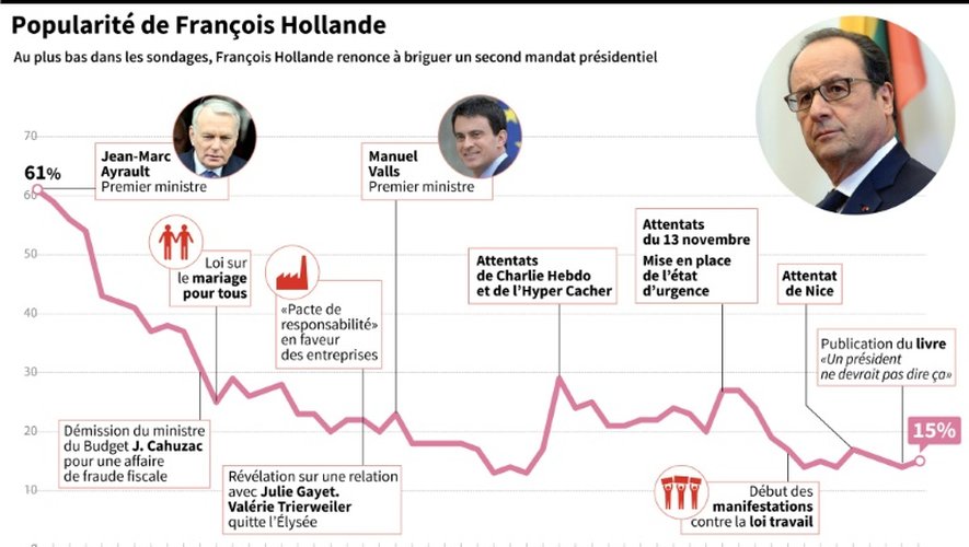 Popularité de François Hollande