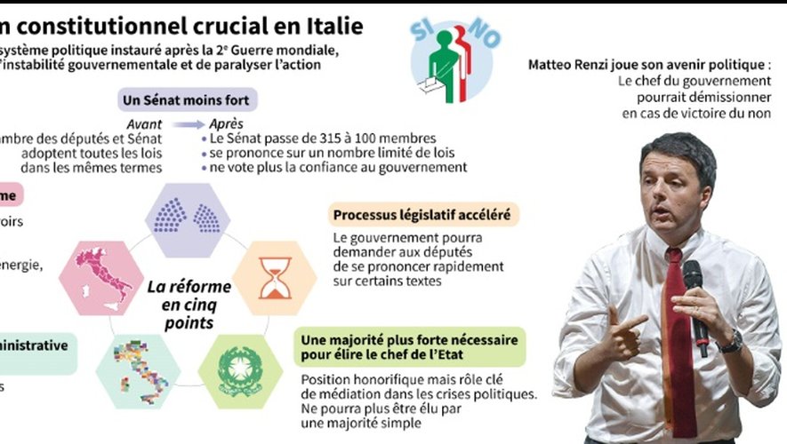 Référendum constitutionnel crucial en Italie