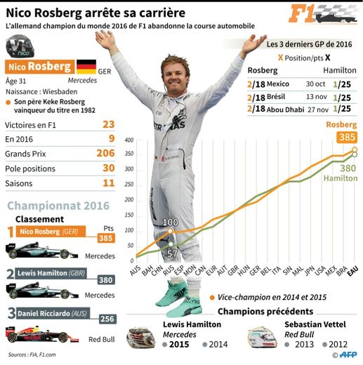 Nico Rosberg arrête sa carrière