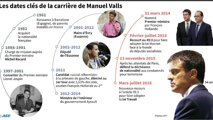 Les dates clés de la carrière de Manuel Valls