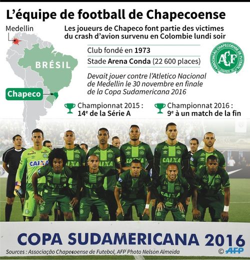 L'équipe de football de Chapecoense