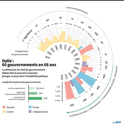 Italie : 60 gouvernements en 68 ans