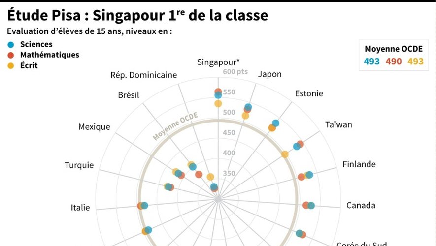 Scores d'une sélection de pays à l'étude Pisa, qui évalue les performances d'élèves de 15 ans dans 72 pays.