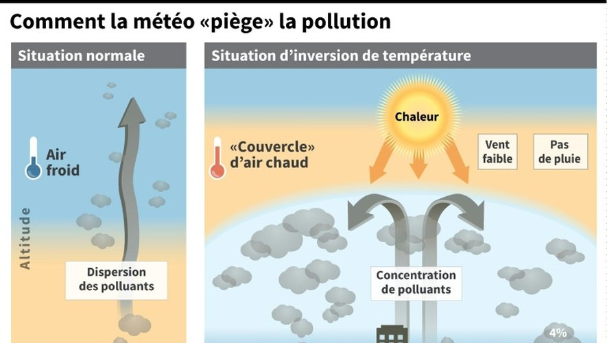 Comment la météo "piège" la pollution