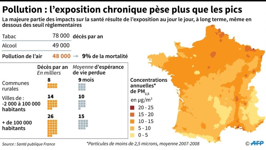 Pollution de l'air : l'exposition chronique pèse plus que les pics