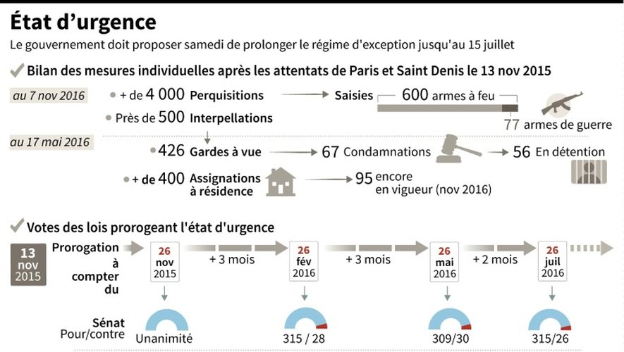 Bilan des mesures individuelles après les attentats de Paris et Saint Denis du 13 nov 2015 et votes de prorogation de la loi d'Etat d'urgence à l'Assemblée Nationale et au Sénat depuis nov 2015