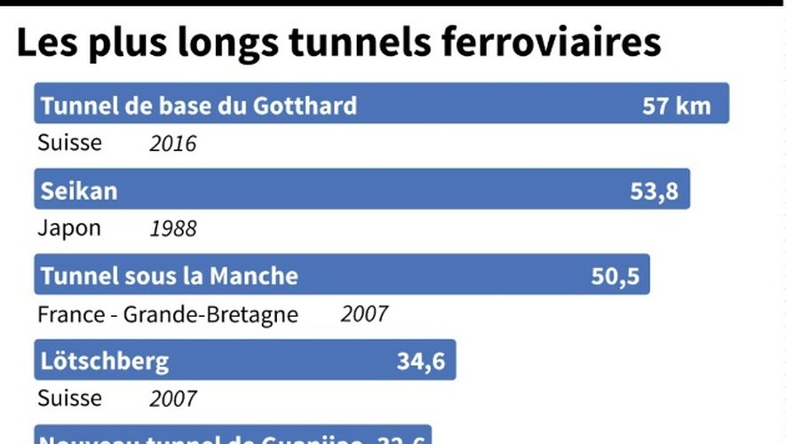 Les plus longs tunnels ferroviaires du monde, avec en tête le tunnel de base du Gotthard de 57 kilomètres en Suisse qui vient d'être ouvert