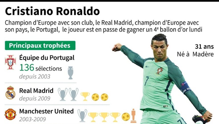 Cristiano Ronaldo, son palmarès