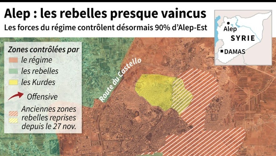 Alep : les rebelles presque vaincus