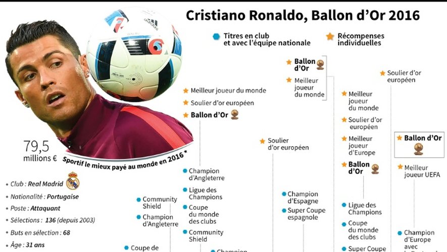 Cristiano Ronaldo, Ballon d'or 2016