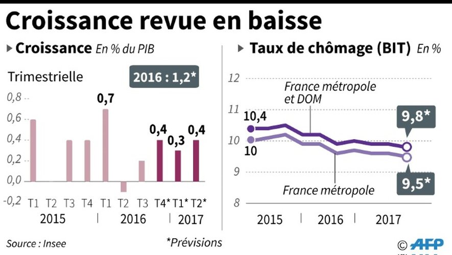 Indicateurs de l'économie française selon l'Insee (croissance, taux de chômage)
