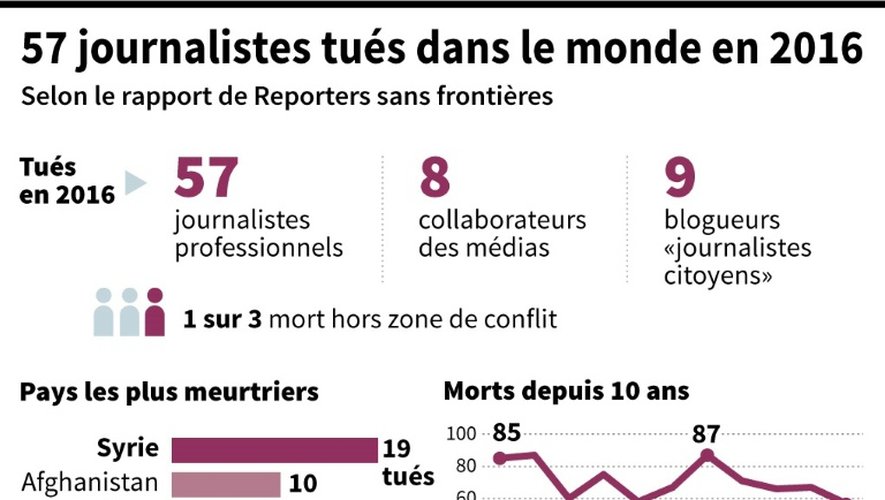 57 journalistes tués dans le monde en 2016