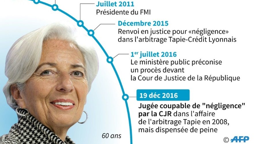 Biographie de Christine Lagarde, reconnue coupable de "négligence" dans sa gestion de l'arbitrage Tapie mais dispensée de peine par la CJR