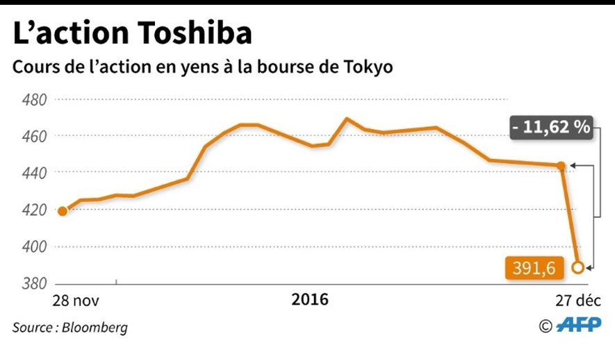 A la bourse de Tokyo, l'action Toshiba plonge de plus de 20% mercredi après avoir déjà perdu la veille de 12%