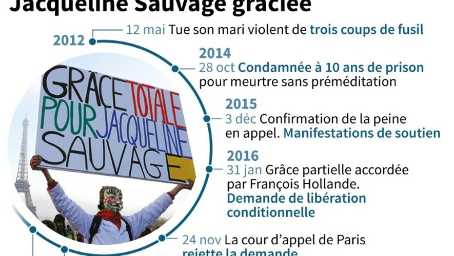 Chronologie des événements de l'affaire Jacqueline Sauvage, de sa condamnation à sa grâce totale par le président de la République.
