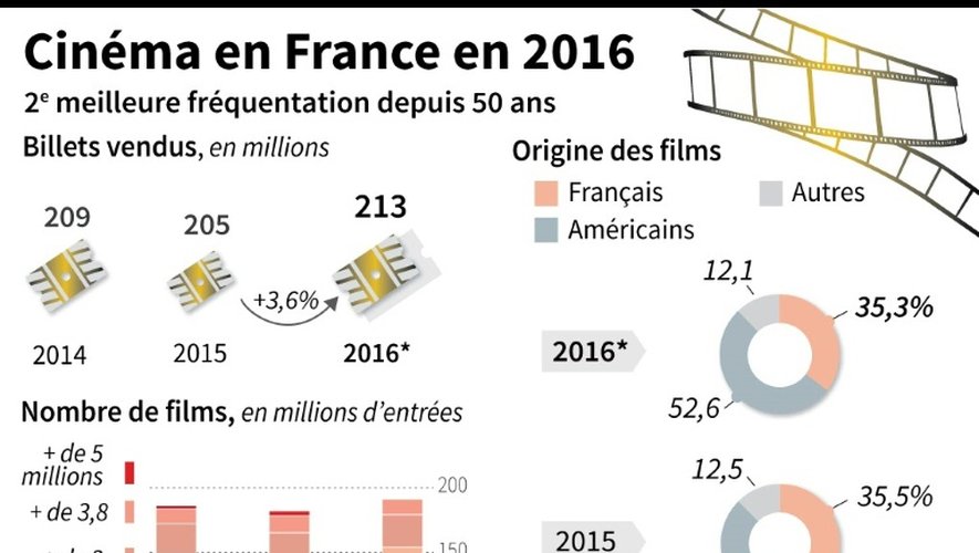 Les chiffres de fréquentation des salles de cinéma en France en 2016