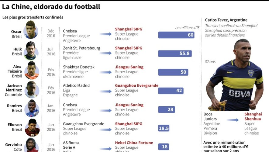 La Chine, eldorado du football