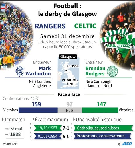 Football : le derby de Glasgow
