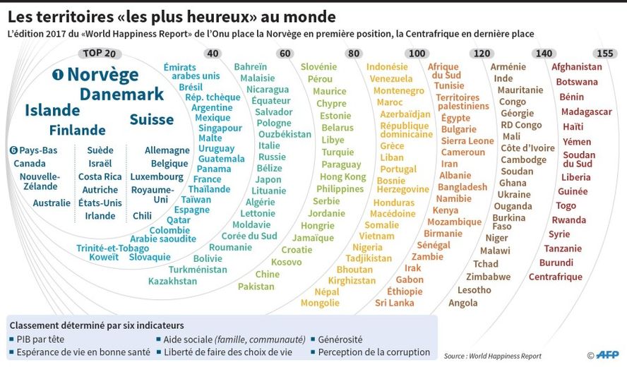 Le pays le plus heureux du monde est... la Norvège