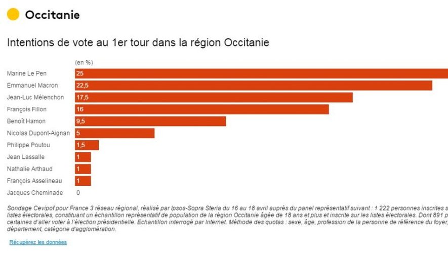 Présidentielle, J-3 : Découvrez qui arrive en tête des sondages en Occitanie