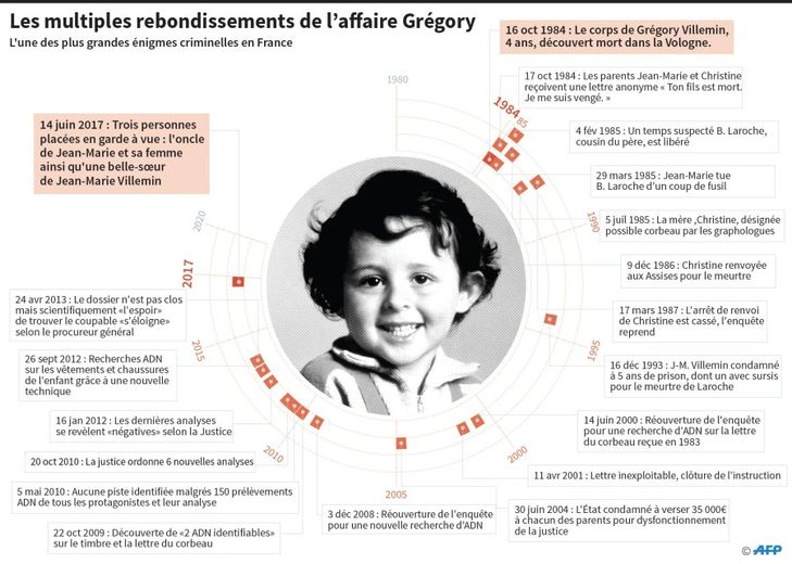 Affaire Grégory : « Plusieurs personnes ont concouru à la réalisation du crime »