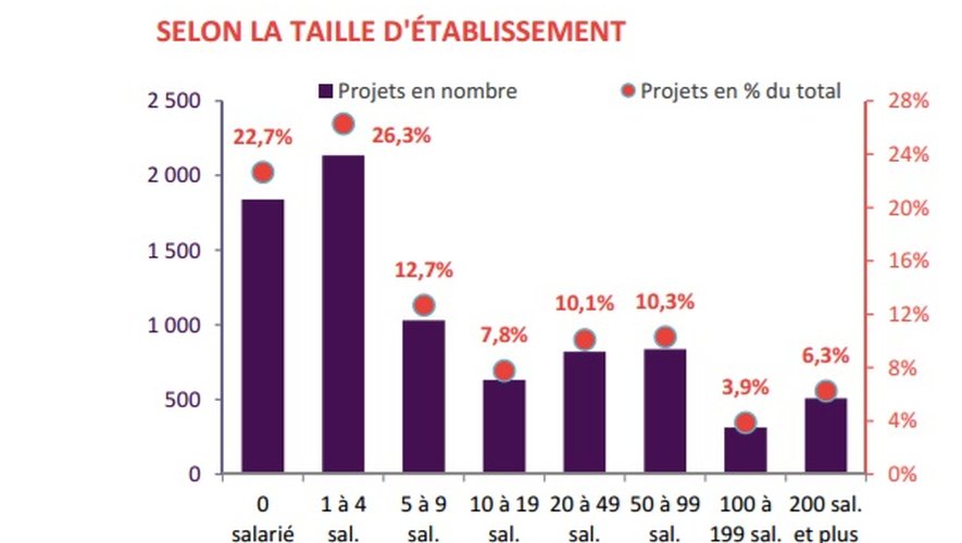 Aveyron : 8 120 projets de recrutement en 2017 
