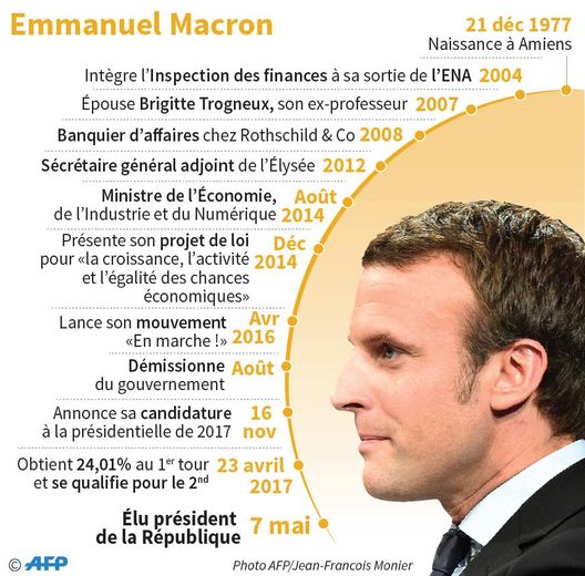 PORTRAIT : Macron, une ascension météorique portée par une bonne étoile