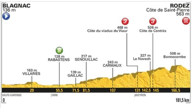 Le Tour de France en Aveyron : Matthews s’impose à Rodez, Froome retrouve le maillot jaune