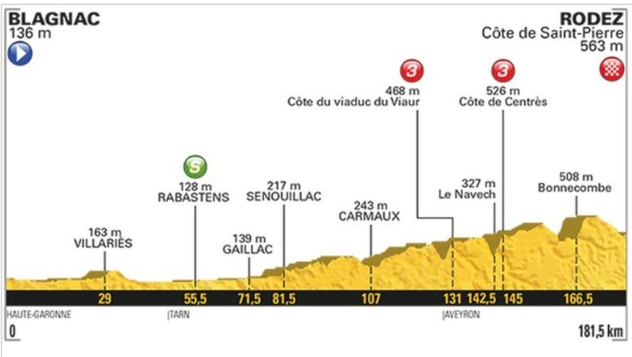 Le Tour de France en Aveyron : Matthews s’impose à Rodez, Froome retrouve le maillot jaune