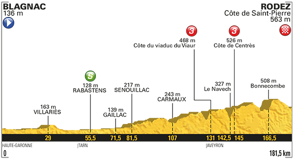 Tour de France : horaires, profil, tout savoir sur l’étape Blagnac - Rodez