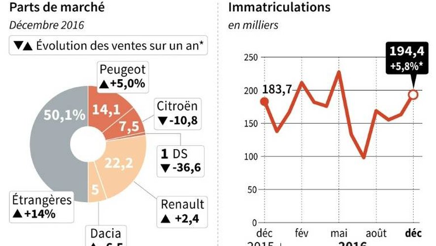 Parts de marché des constructeurs français et étrangers et évolution des immatriculations de voitures particulières neuves de décembre 2015 à décembre 2016 en France