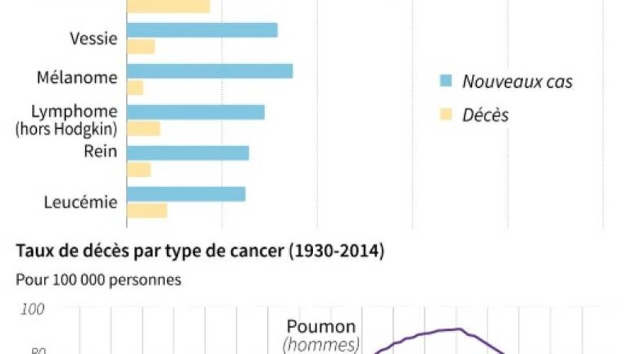 Cancer : baisse de la mortalité aux États-Unis