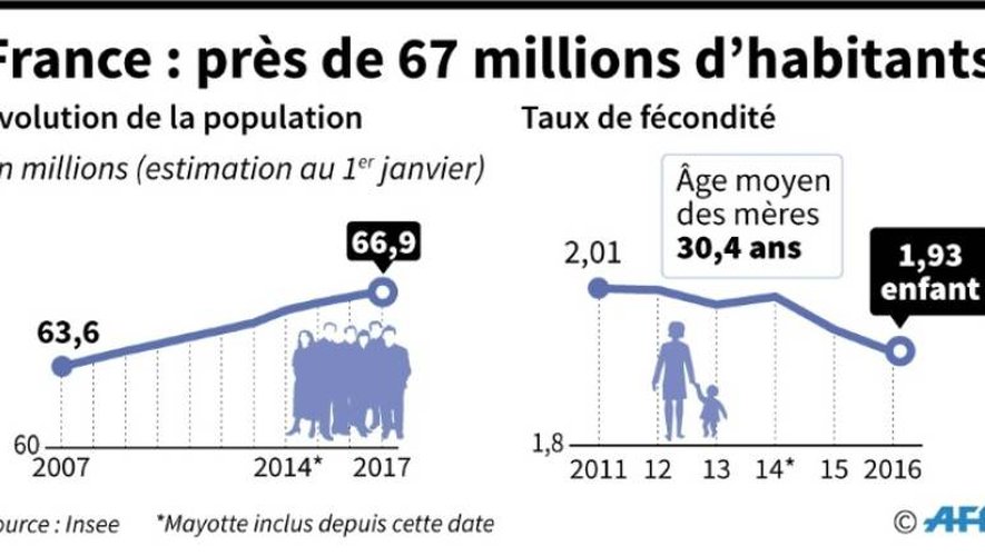 France : population et fécondité