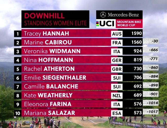 Le classement final de la Coupe du monde de descente.