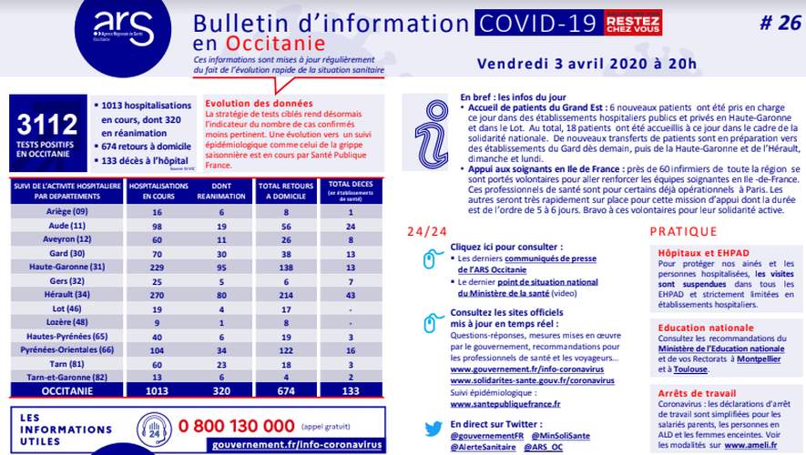 Il y a toujours 11 personnes en réanimation à Rodez.