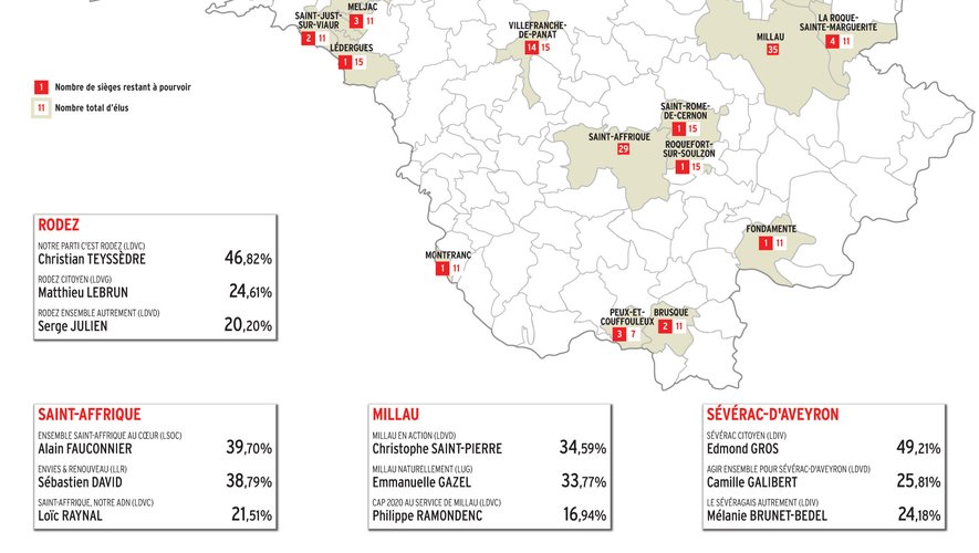 32 communes au second tour en Aveyron.