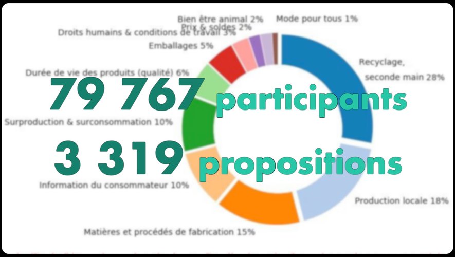 Près de 80.000 personnes ont déjà participé à la consultation citoyenne de Paris Good Fashion pour une mode plus responsable.