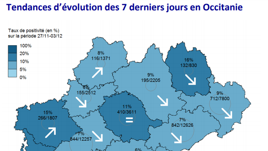 L'évolution du taux de positivité : l'Aveyron est passé en sept jours de 11,5 à 9%.