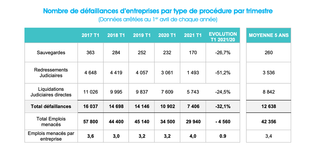 L'Occitanie s'inscrit dans cette tendance, inédite depuis plus de 20 ans.