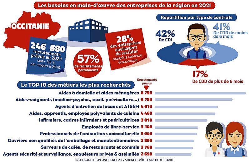 Projets de recrutements en Occitanie : la santé en première ligne
