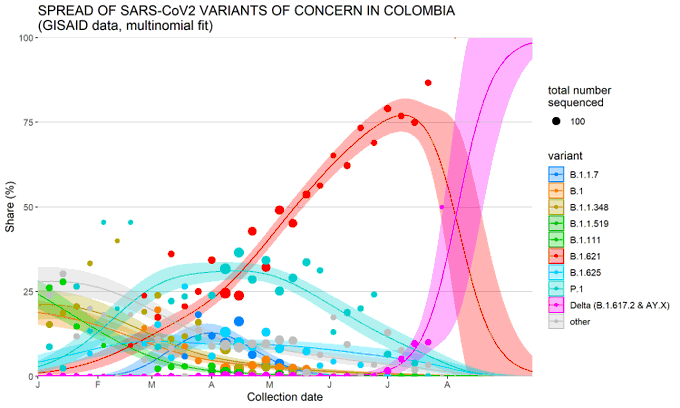 En rouge, la courbe du variant Mu en Colombie. En mauve, celle du variant Delta.
