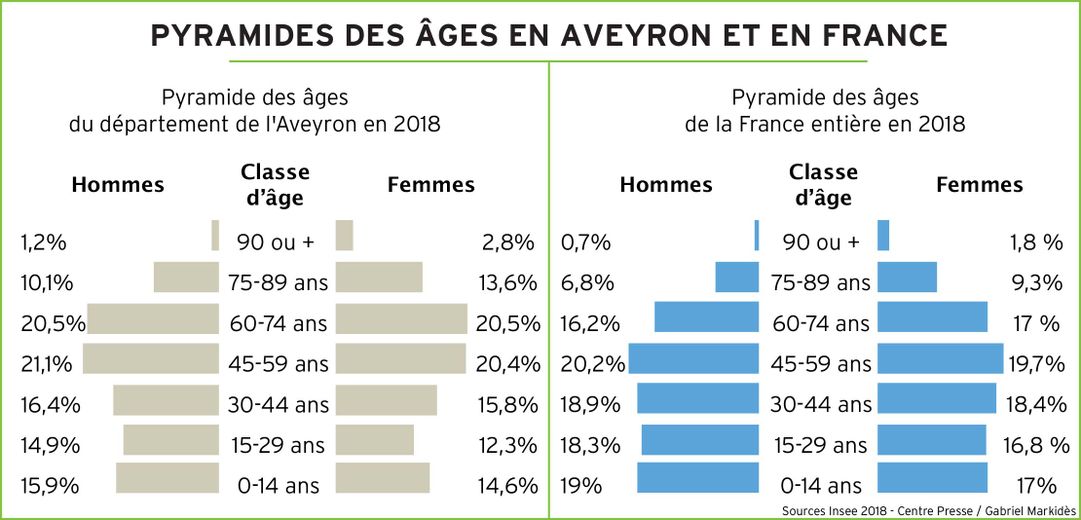 Pyramides des âges en Aveyron et en France