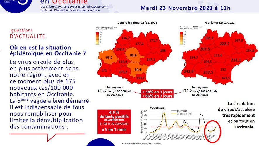 La situation en Occitanie au mardi 23 novembre